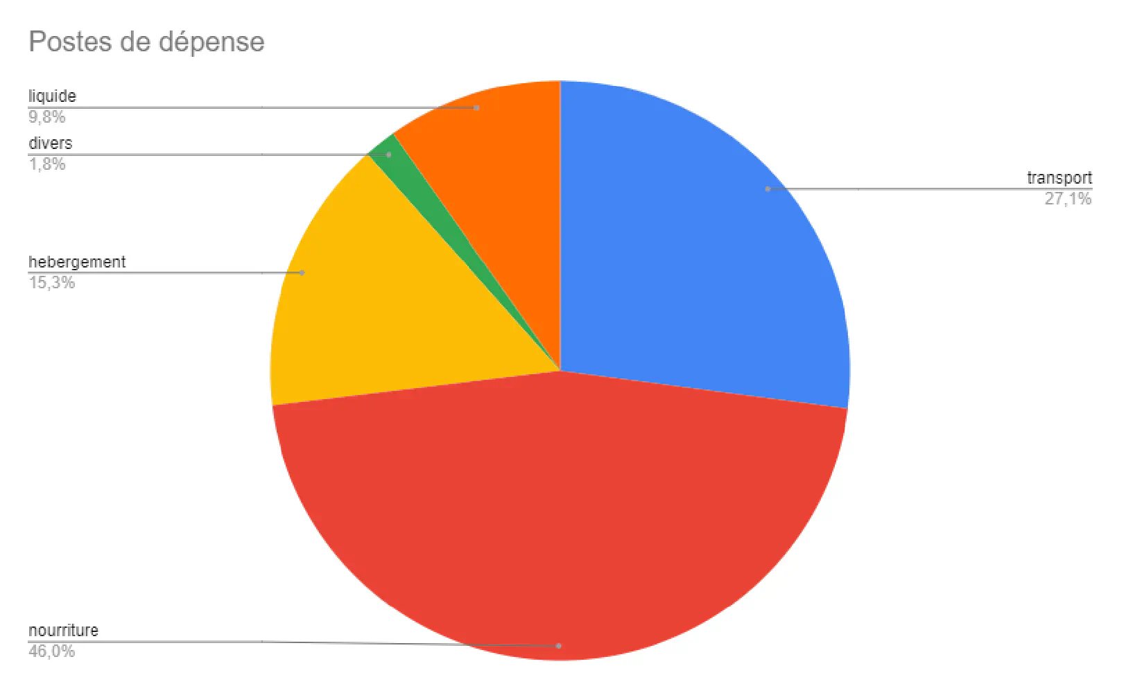 Bilan